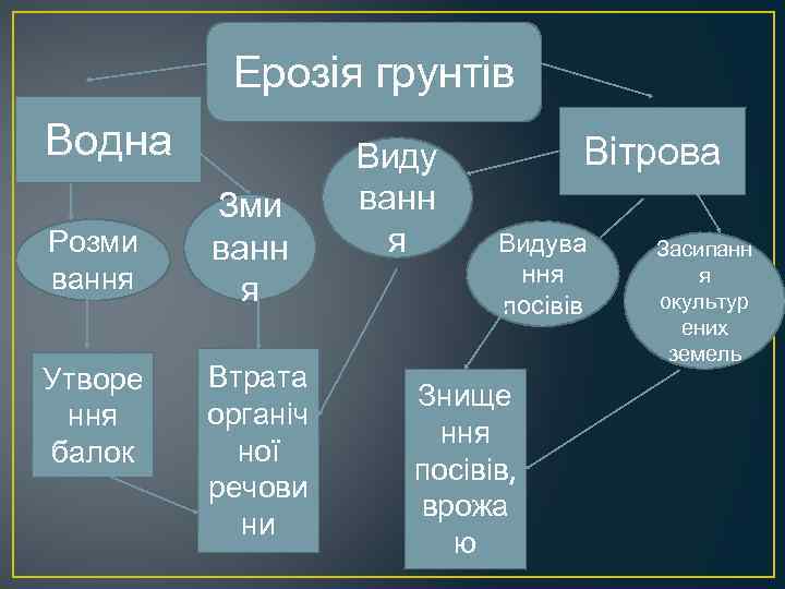   Ерозія грунтів Водна   Виду   Вітрова  