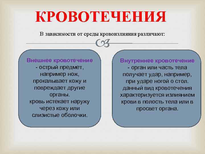 Кровотечение и кровоизлияние