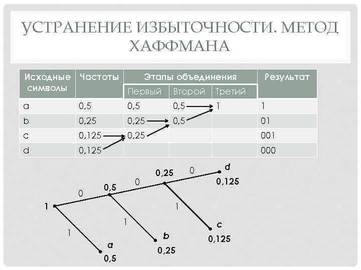 Какие утверждения справедливы для хаффмана