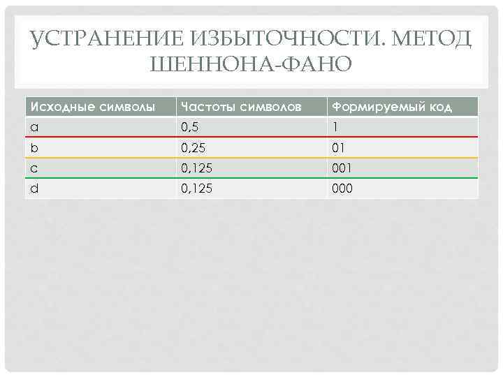 Кодирование код фано. Кодирование методом Шеннона-ФАНО. Алгоритм кодирования Шеннона-ФАНО. Метод оптимального кодирование Шеннона-ФАНО. Закодировать методом Шеннона-ФАНО блоки.