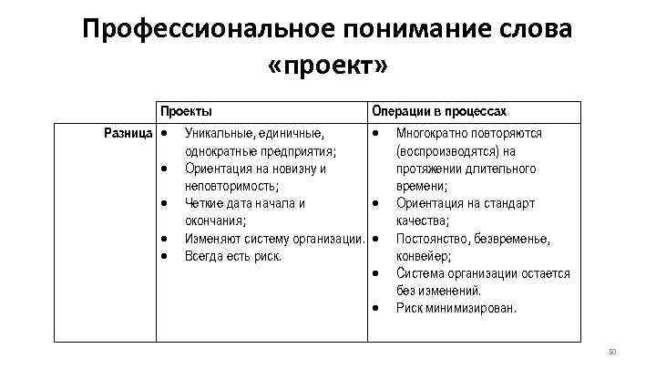 Профессиональное понимание слова   «проект»  Проекты      Операции