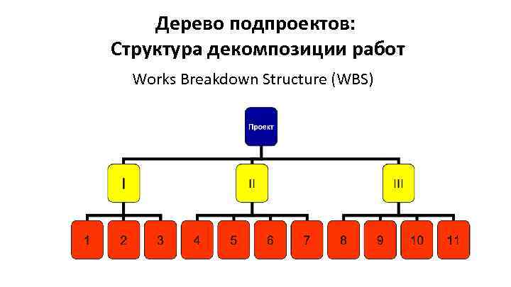   Дерево подпроектов: Структура декомпозиции работ  Works Breakdown Structure (WBS) 
