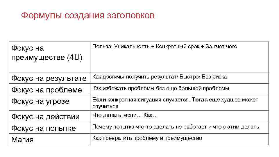  Формулы создания заголовков  Фокус на   Польза, Уникальность + Конкретный срок
