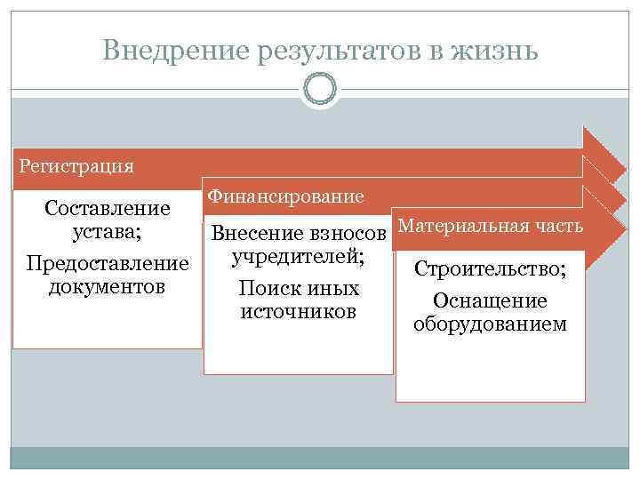   Внедрение результатов в жизнь  Регистрация   Финансирование Составление устава; 
