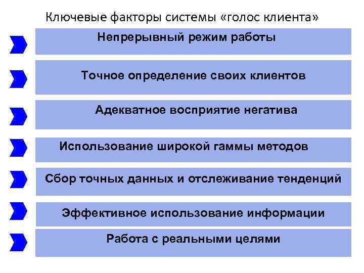 Ключевые факторы системы «голос клиента»   Непрерывный режим работы  Точное определение своих