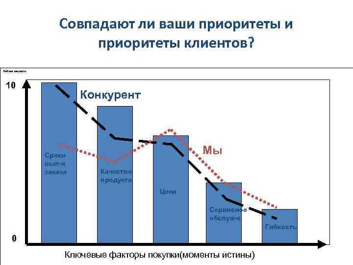     Совпадают ли ваши приоритеты и     приоритеты