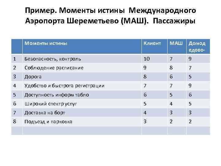   Пример. Моменты истины Международного Аэропорта Шереметьево (МАШ). Пассажиры Моменты истины  