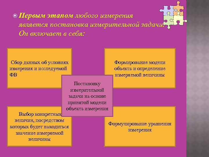   Первым этапом любого измерения является постановка измерительной задачи. Он включает в себя: