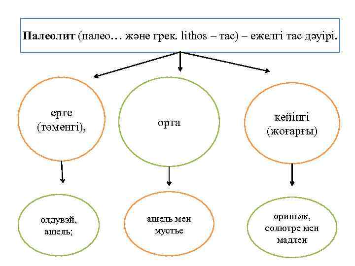 Палеолит (палео… және грек. lіthos – тас) – ежелгі тас дәуірі.  ерте 