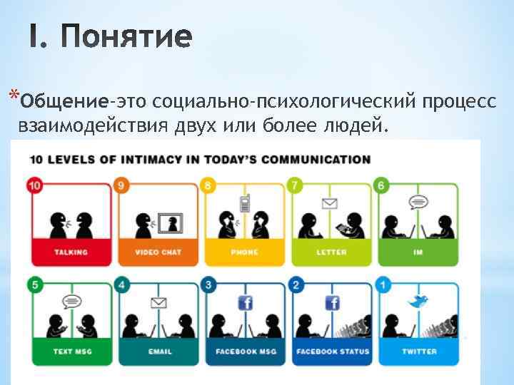 *Общение-это социально-психологический процесс взаимодействия двух или более людей. 