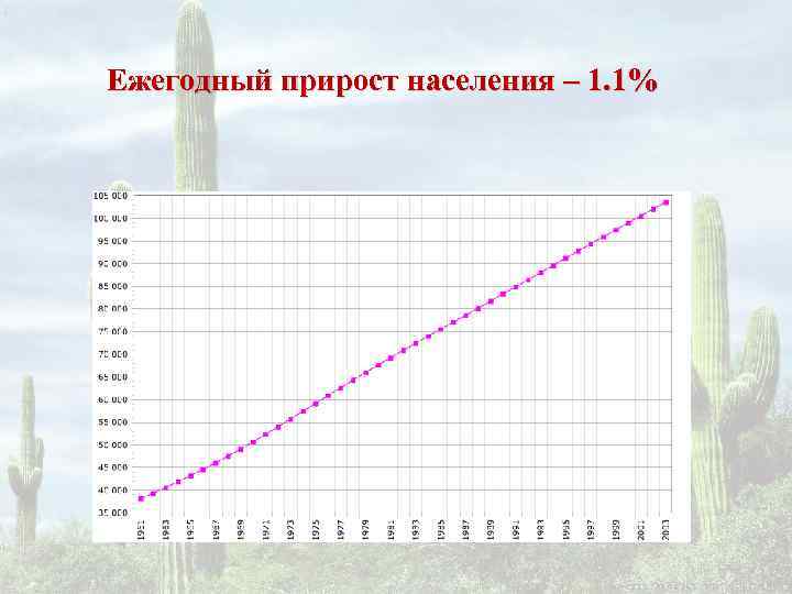 Ежегодный прирост населения – 1. 1% 