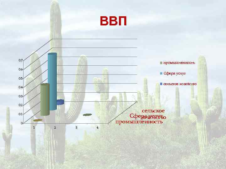      ВВП 0. 7    промышленность 0. 6