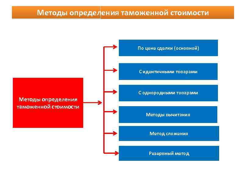  Методы определения таможенной стоимости      По цене сделки (основной)