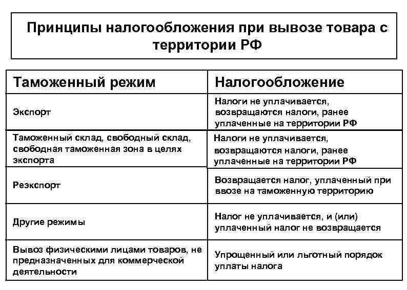  Принципы налогообложения при вывозе товара с   территории РФ Таможенный режим 
