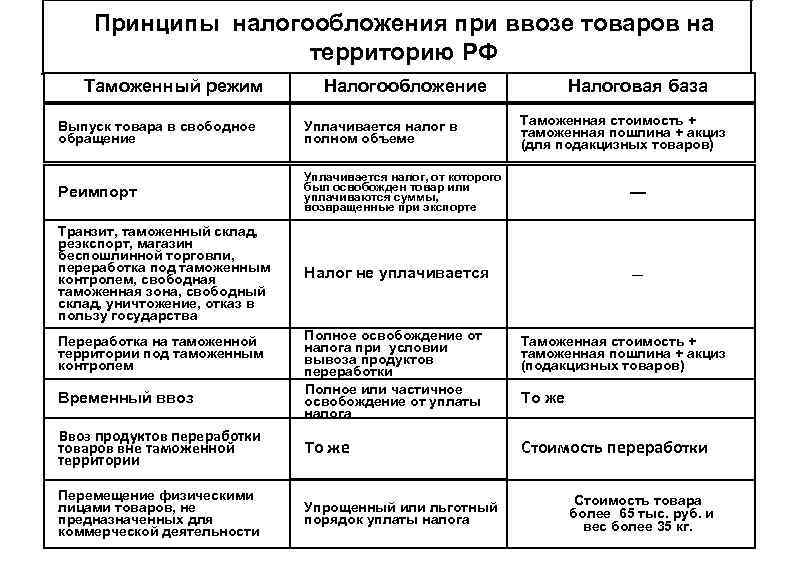   Принципы налогообложения при ввозе товаров на    территорию РФ 