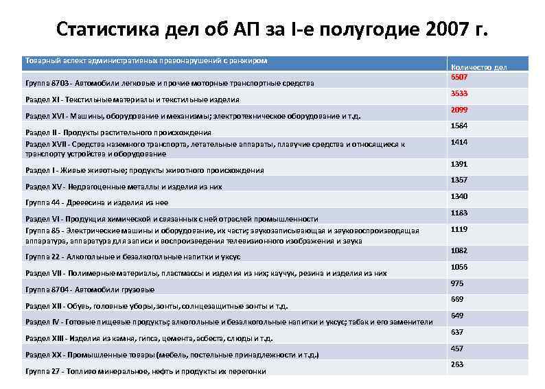   Статистика дел об АП за I-е полугодие 2007 г.  Товарный аспект