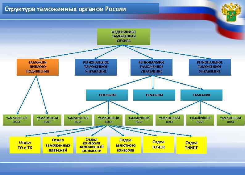 Структура таможенных органов России      ФЕДЕРАЛЬНАЯ    