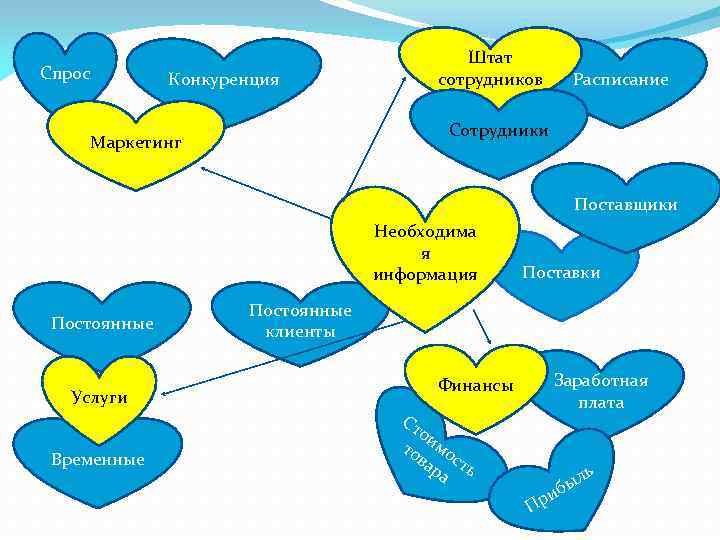      Штат Спрос   Конкуренция   сотрудников Расписание