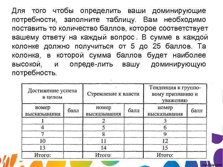 Для того чтобы определить ваши доминирующие потребности, заполните таблицу. Вам необходимо поставить то количество Для того чтобы определить ваши доминирующие потребности, заполните таблицу. Вам необходимо поставить то количество