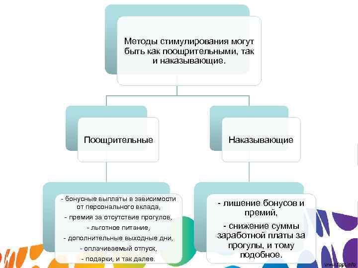 Методы стимулирования могут быть как поощрительными, так Методы стимулирования могут быть как поощрительными, так
