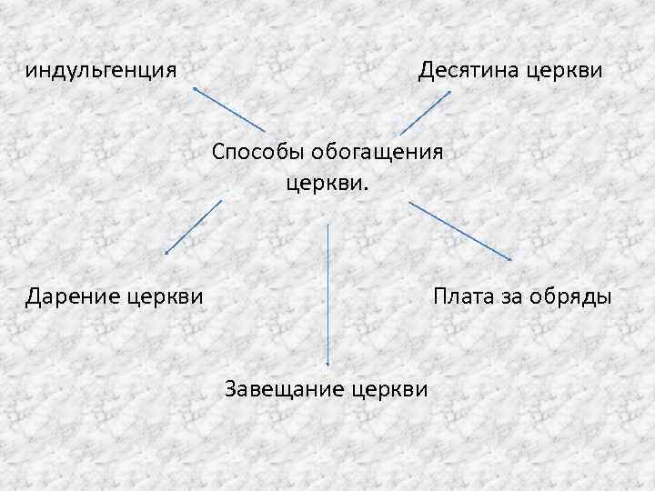 Что такое десятина в церкви. Способы обогащения католич церкви. Схема церковная десятина. Способы обогащения церкви 6 класс история. Источники обогащения католической церкви.