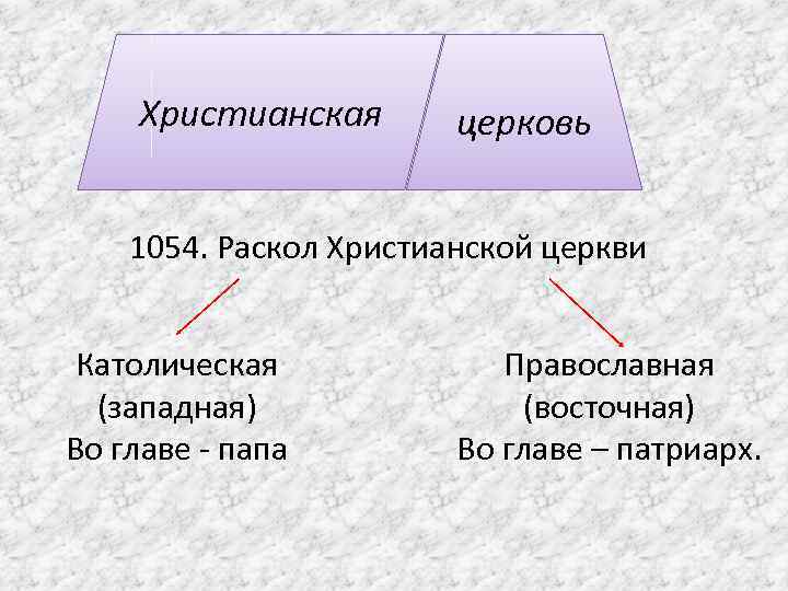   Христианская  церковь  1054. Раскол Христианской церкви  Католическая  