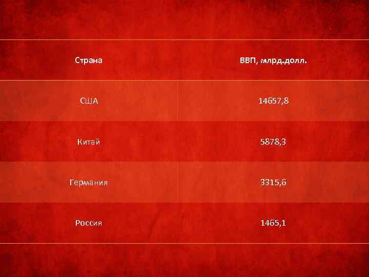  Страна  ВВП, млрд. долл.  США   14657, 8 Китай 