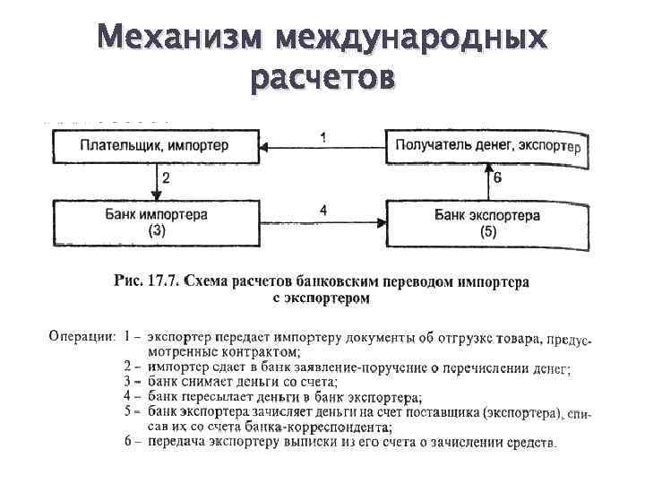 Механизм международных  расчетов 