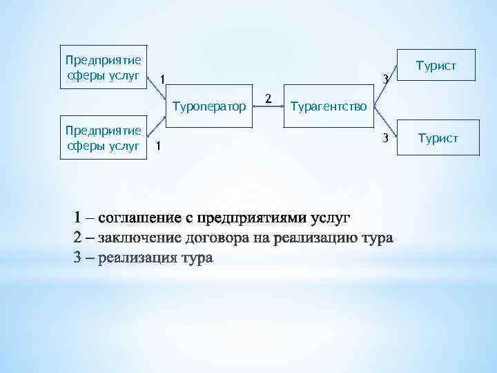 Предприятие    Турист сферы услуг  1     