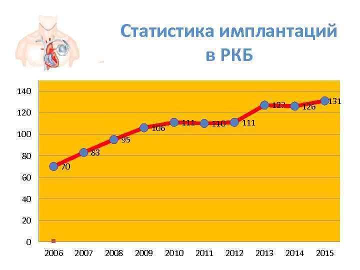      Статистика имплантаций      в РКБ