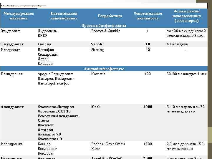 Бисфосфонаты для лечения. Остеопороз препараты бисфосфонаты. Бисфосфонаты препараты при остеопорозе. Бисфосфонаты препараты при остеопорозе названия. Бисфосфонаты показания к применению.