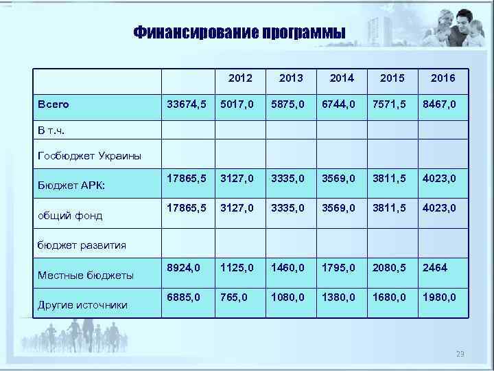     Финансирование программы    2012 2013 2014 2015 2016