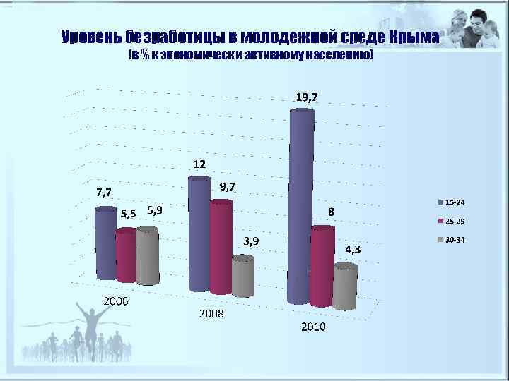 Уровень безработицы в молодежной среде Крыма  (в % к экономически активному населению) 
