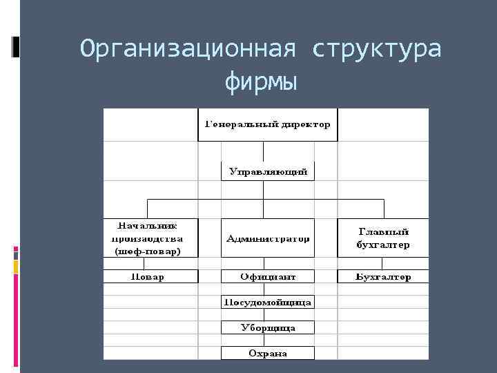 Организационная структура  фирмы 