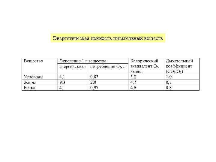 Энергетическая ценность питательных веществ 