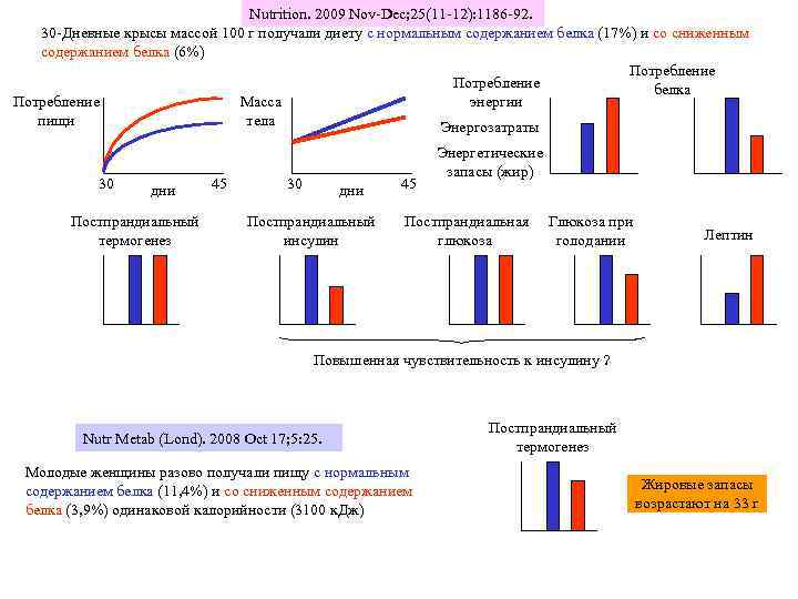       Nutrition. 2009 Nov-Dec; 25(11 -12): 1186 -92. 30