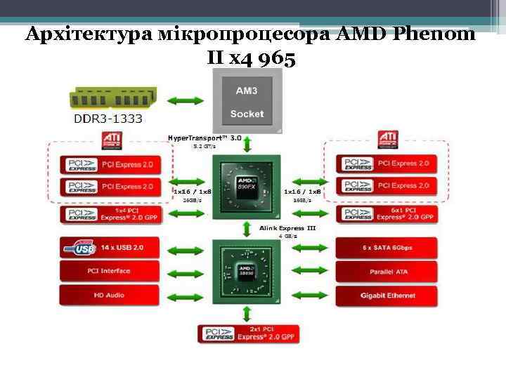 Архітектура мікропроцесора AMD Phenom   II x 4 965 