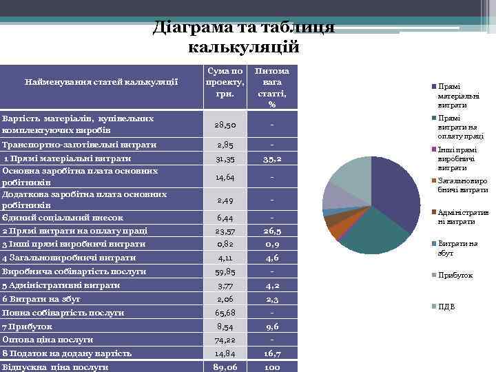        Діаграма та таблиця    калькуляцій