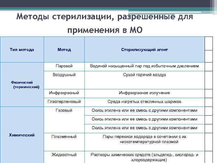  Методы стерилизации, разрешенные для     применения в МО Тип метода