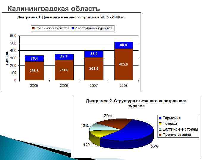 Калининградская область 