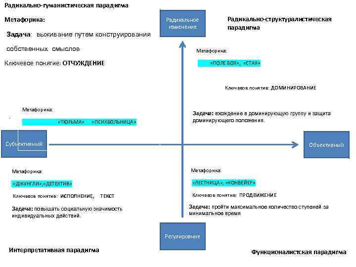 Радикально гуманистическая парадигма Метафорика: Радикальное Радикально структуралистическая Радикально гуманистическая парадигма Метафорика: Радикальное Радикально структуралистическая