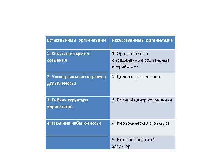 Естественные организации искусственные организации 1. Отсутствие целей 1. Ориентация на создания Естественные организации искусственные организации 1. Отсутствие целей 1. Ориентация на создания