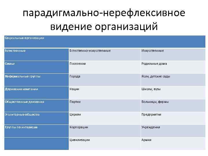 парадигмально нерефлексивное видение организаций Социальные организации Естественные парадигмально нерефлексивное видение организаций Социальные организации Естественные