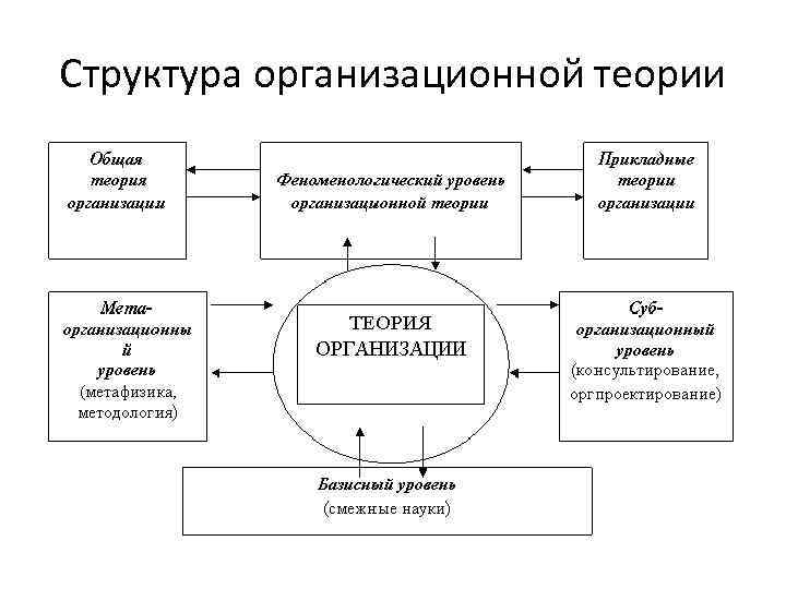 Структура организационной теории 