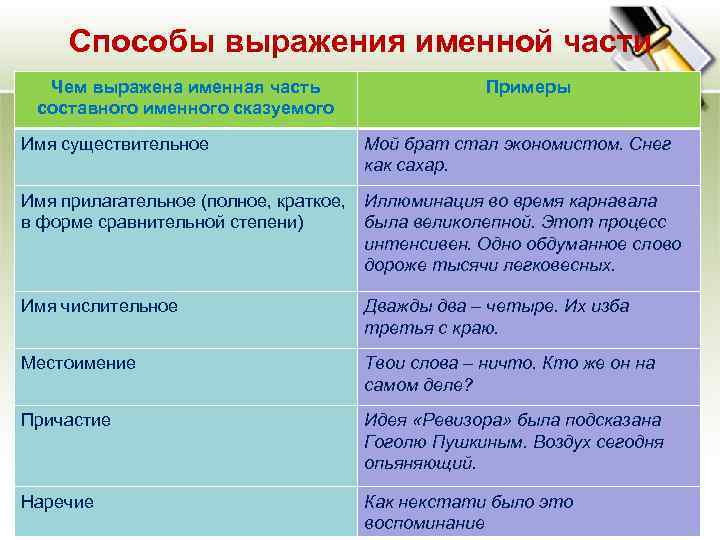Способы выражения именной части Чем выражена именная часть Способы выражения именной части Чем выражена именная часть