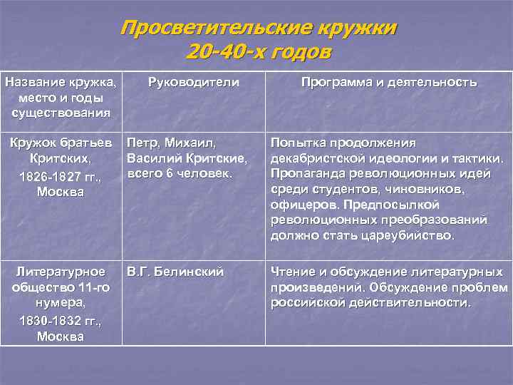     Просветительские кружки     20 -40 -х годов