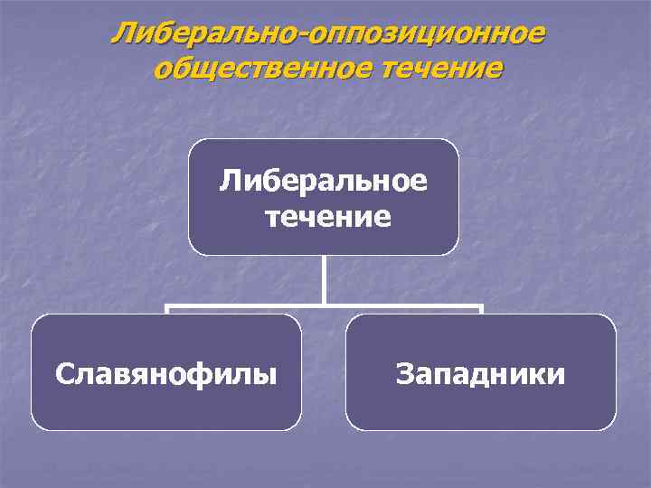  Либерально-оппозиционное общественное течение  Либеральное  течение Славянофилы Западники 