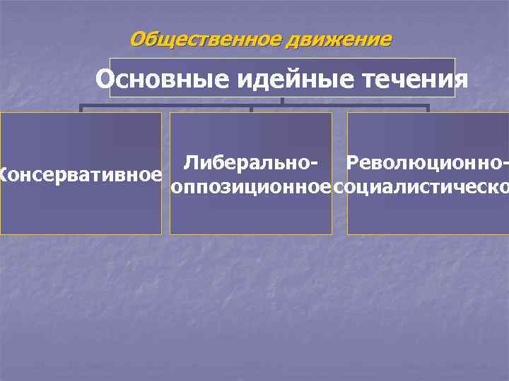   Общественное движение   Основные идейные течения    Либерально- Революционно-