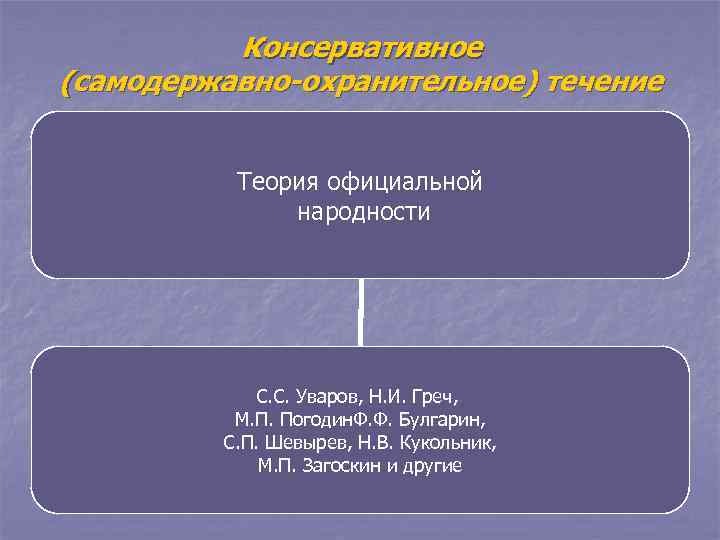    Консервативное (самодержавно-охранительное) течение   Теория официальной   народности 