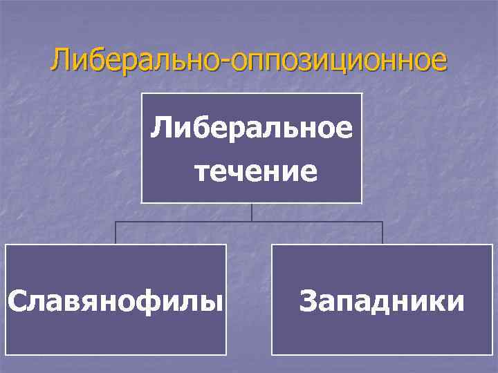  Либерально-оппозиционное   Либеральное  течение  Славянофилы Западники 